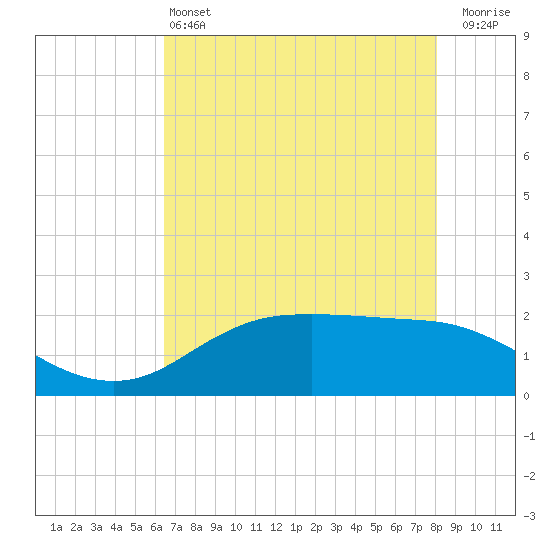 Houston Ship Channel tide chart for Tuesday, May 13, 2025