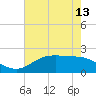 Houston Ship Channel tide chart for Tuesday, May 13, 2025