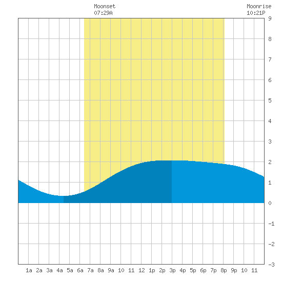 Houston Ship Channel tide chart for Wednesday, May 14, 2025