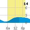 Houston Ship Channel tide chart for Wednesday, May 14, 2025