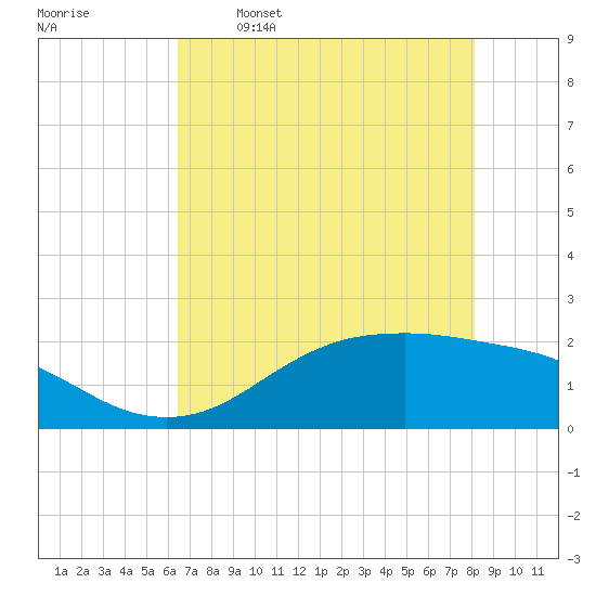Houston Ship Channel tide chart for Friday, May 16, 2025