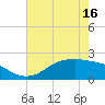 Houston Ship Channel tide chart for Friday, May 16, 2025