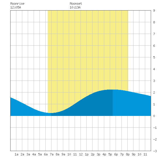 Houston Ship Channel tide chart for Saturday, May 17, 2025