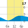 Houston Ship Channel tide chart for Saturday, May 17, 2025