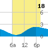 Houston Ship Channel tide chart for Sunday, May 18, 2025