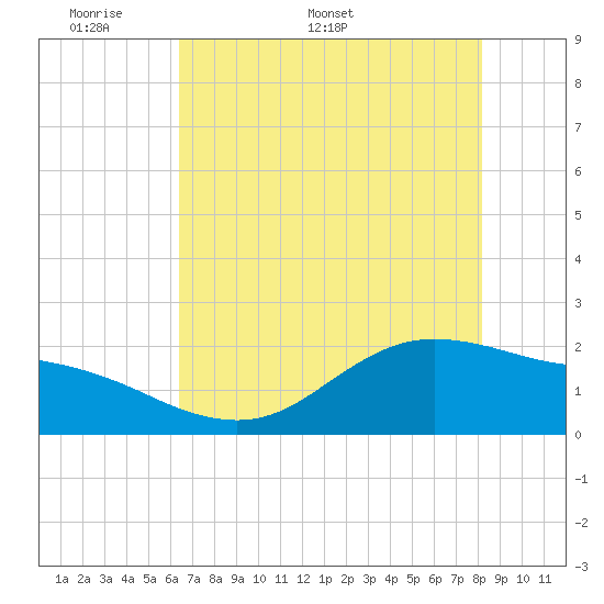 Houston Ship Channel tide chart for Monday, May 19, 2025