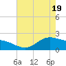 Houston Ship Channel tide chart for Monday, May 19, 2025