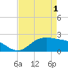 Houston Ship Channel tide chart for Thursday, May 1, 2025