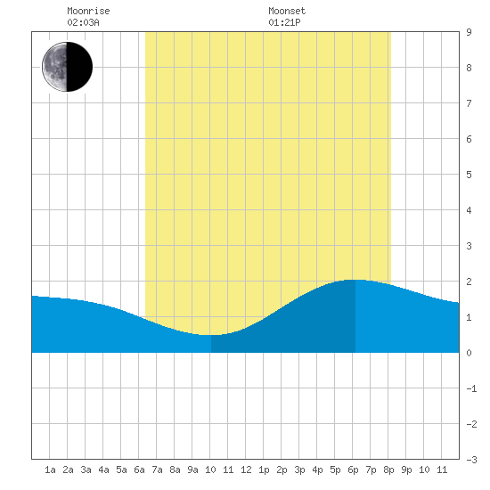 Houston Ship Channel tide chart for Tuesday, May 20, 2025