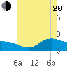 Houston Ship Channel tide chart for Tuesday, May 20, 2025