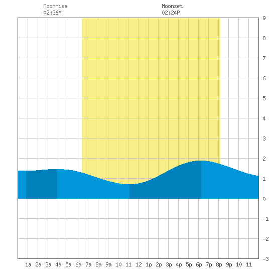 Houston Ship Channel tide chart for Wednesday, May 21, 2025