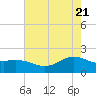 Houston Ship Channel tide chart for Wednesday, May 21, 2025
