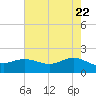 Houston Ship Channel tide chart for Thursday, May 22, 2025