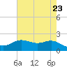 Houston Ship Channel tide chart for Friday, May 23, 2025