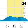 Houston Ship Channel tide chart for Saturday, May 24, 2025