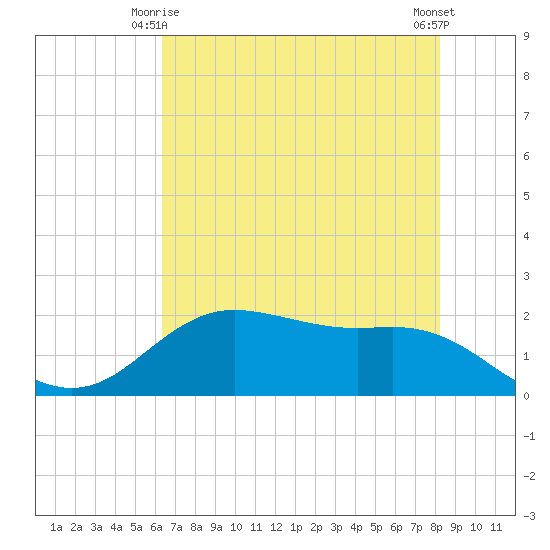 Houston Ship Channel tide chart for Sunday, May 25, 2025