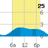 Houston Ship Channel tide chart for Sunday, May 25, 2025