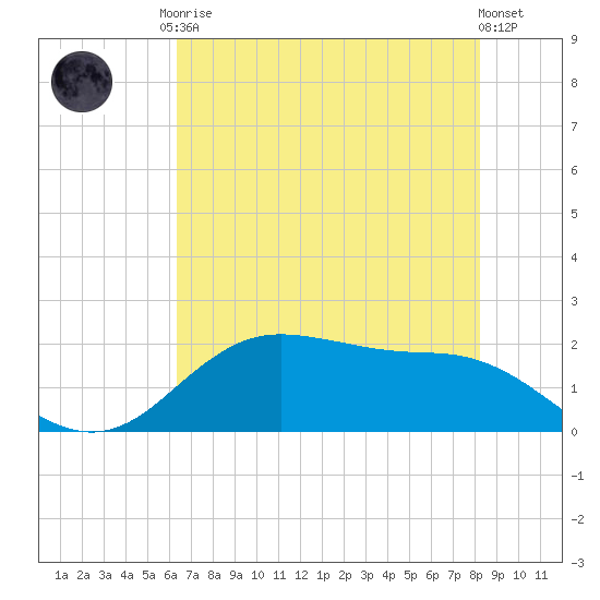 Houston Ship Channel tide chart for Monday, May 26, 2025