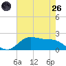 Houston Ship Channel tide chart for Monday, May 26, 2025