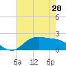 Houston Ship Channel tide chart for Wednesday, May 28, 2025