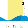 Houston Ship Channel tide chart for Friday, May 2, 2025