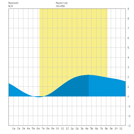 Houston Ship Channel tide chart for Friday, May 30, 2025