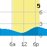Houston Ship Channel tide chart for Monday, May 5, 2025