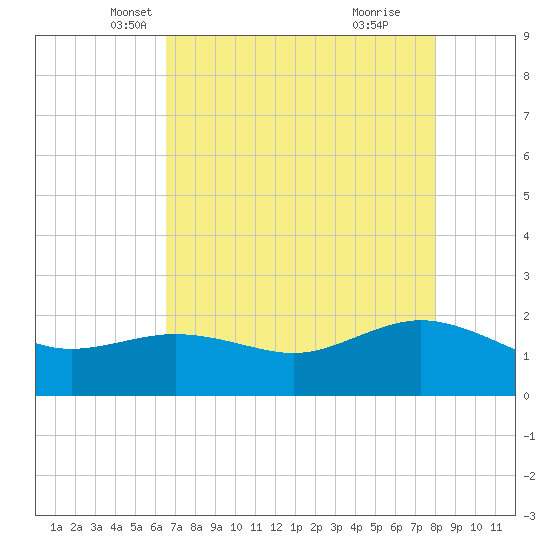 Houston Ship Channel tide chart for Wednesday, May 7, 2025
