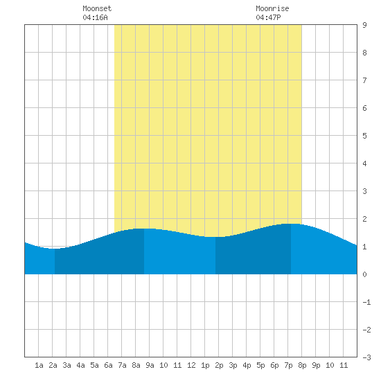 Houston Ship Channel tide chart for Thursday, May 8, 2025