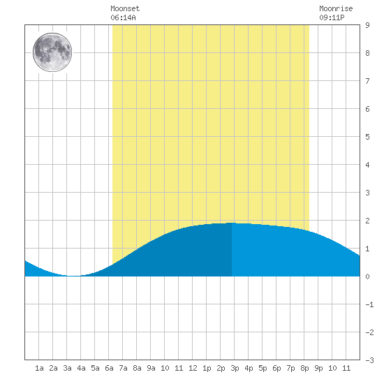 Houston Ship Channel tide chart for Wednesday, June 11, 2025