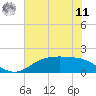 Houston Ship Channel tide chart for Wednesday, June 11, 2025