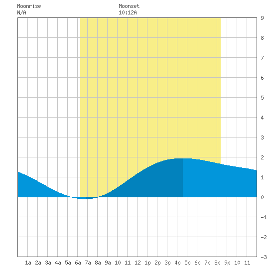 Houston Ship Channel tide chart for Sunday, June 15, 2025