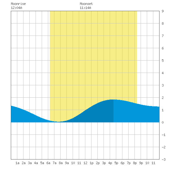 Houston Ship Channel tide chart for Monday, June 16, 2025