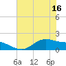 Houston Ship Channel tide chart for Monday, June 16, 2025