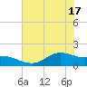 Houston Ship Channel tide chart for Tuesday, June 17, 2025