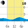 Houston Ship Channel tide chart for Wednesday, June 18, 2025