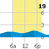 Houston Ship Channel tide chart for Thursday, June 19, 2025