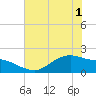 Houston Ship Channel tide chart for Sunday, June 1, 2025