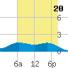 Houston Ship Channel tide chart for Friday, June 20, 2025