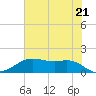 Houston Ship Channel tide chart for Saturday, June 21, 2025