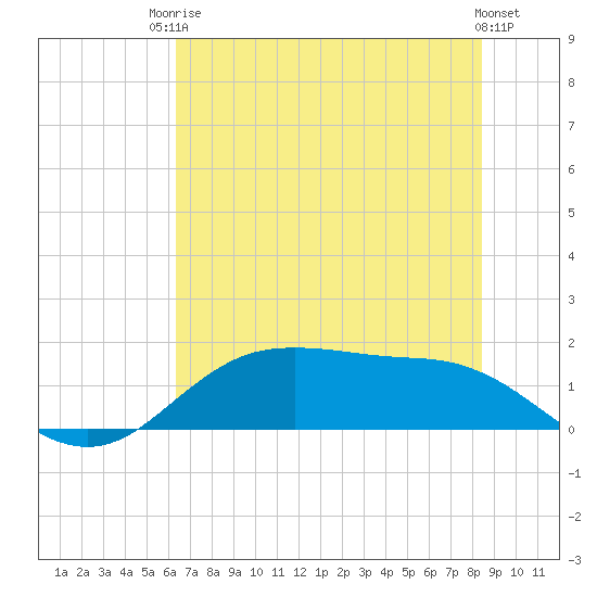 Houston Ship Channel tide chart for Tuesday, June 24, 2025