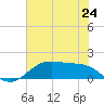 Houston Ship Channel tide chart for Tuesday, June 24, 2025