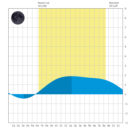 Houston Ship Channel tide chart for Wednesday, June 25, 2025