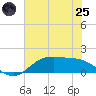 Houston Ship Channel tide chart for Wednesday, June 25, 2025