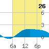 Houston Ship Channel tide chart for Thursday, June 26, 2025