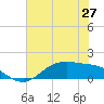 Houston Ship Channel tide chart for Friday, June 27, 2025