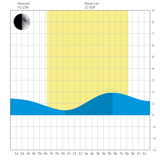 Houston Ship Channel tide chart for Monday, June 2, 2025