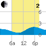 Houston Ship Channel tide chart for Monday, June 2, 2025