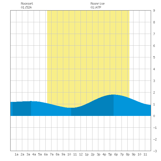 Houston Ship Channel tide chart for Tuesday, June 3, 2025