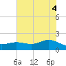 Houston Ship Channel tide chart for Wednesday, June 4, 2025